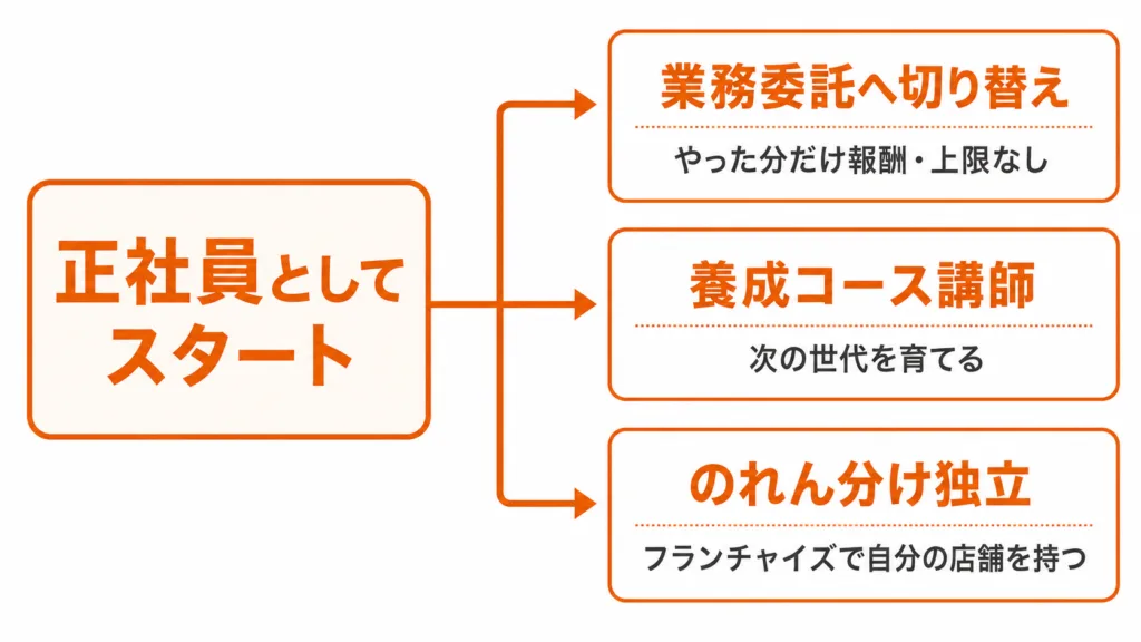 正社員としてスタートした後のキャリアパス図：業務委託へ切り替え（やった分だけ報酬・上限なし）・養成コース講師（次の世代を育てる）・のれん分け独立（フランチャイズで自分の店舗を持つ）