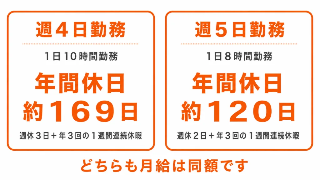 年間休日の比較図：週4日勤務は1日10時間勤務で年間休日約169日（週休3日＋年3回の1週間連続休暇）、週5日勤務は1日8時間勤務で年間休日約120日（週休2日＋年3回の1週間連続休暇）。どちらも月給は同額