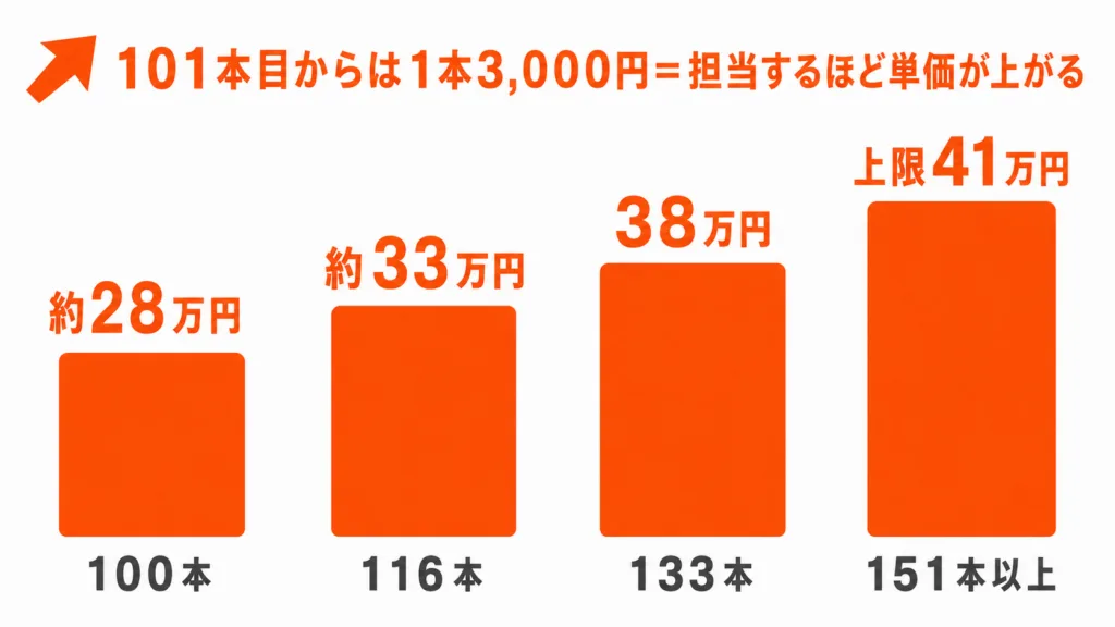 担当数が増えるほど給与が上がるインセンティブ図：月100本で約28万円、116本で約33万円、133本で38万円、151本以上で上限41万円（入会率達成手当・入会手当を含む月給の目安）。101本目からは1本3,000円＝担当するほど単価が上がる