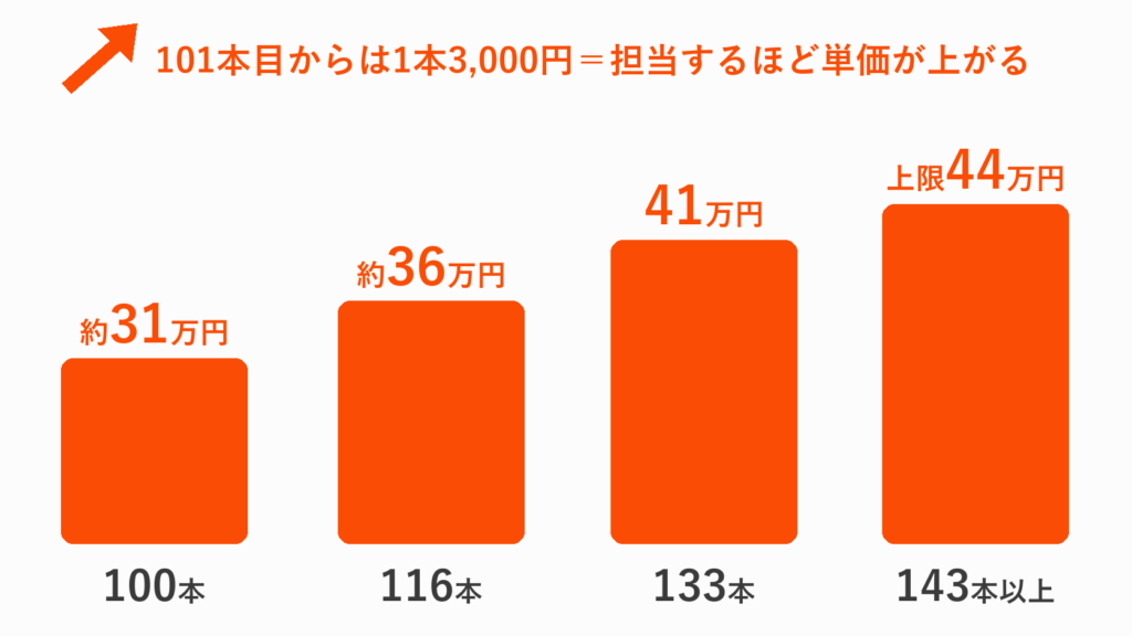 担当数が増えるほど給与が上がるインセンティブ図：月100本で約31万円、116本で約36万円、133本で41万円、143本以上で上限44万円（入会率達成手当・入会手当を含む月給の目安）。101本目からは1本3,000円＝担当するほど単価が上がる
