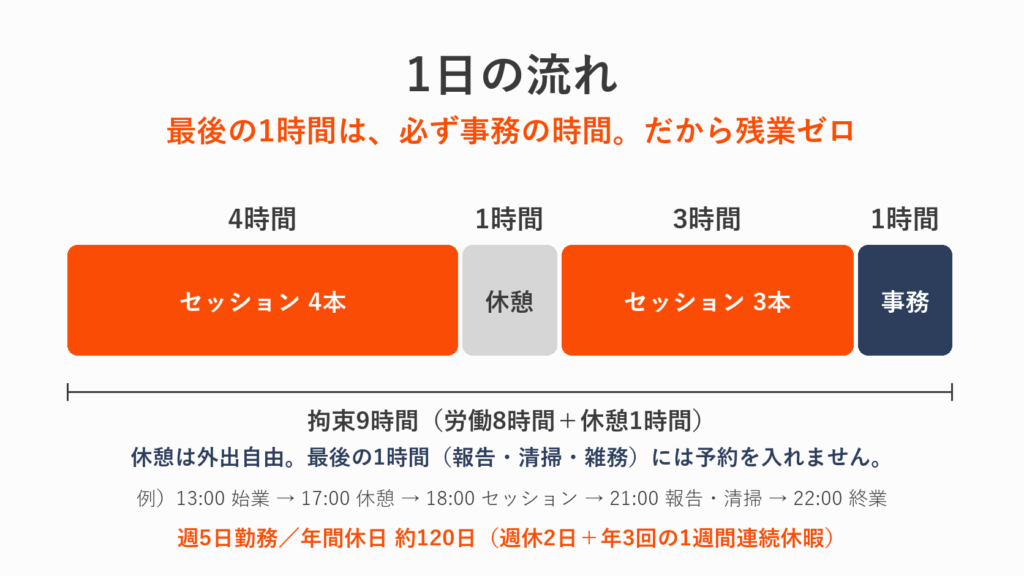 1日の流れの図：拘束9時間のうち、始業から4時間はセッション4本、1時間の休憩、3時間はセッション3本、終業前の1時間は報告・清掃・雑務。最後の1時間には予約を入れない。週5日勤務・年間休日約120日
